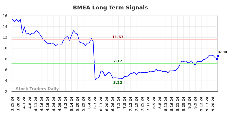 BMEA Long Term Analysis for September 25 2024