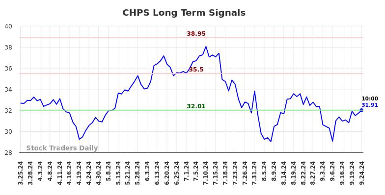 CHPS Long Term Analysis for September 25 2024