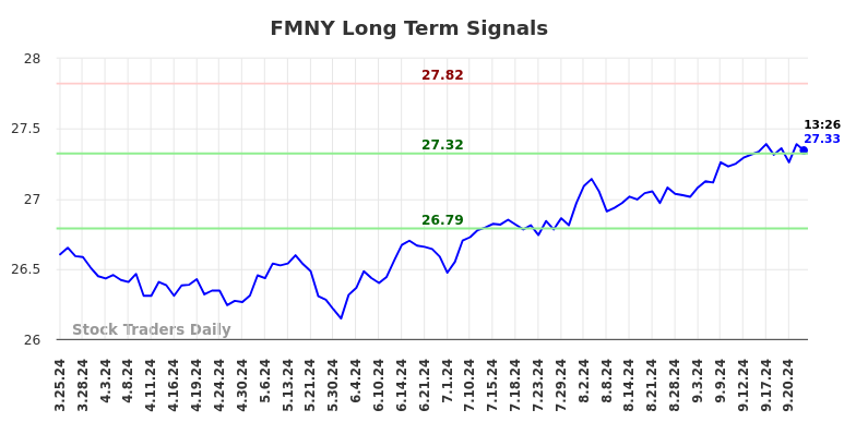 FMNY Long Term Analysis for September 25 2024