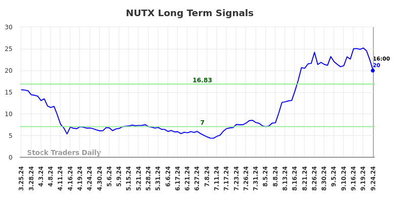 NUTX Long Term Analysis for September 25 2024