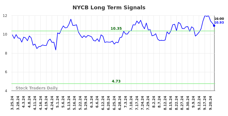 NYCB Long Term Analysis for September 25 2024 NYCB Long Term Analysis for September 25 2024