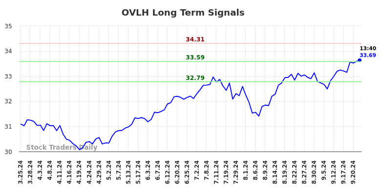 OVLH Long Term Analysis for September 25 2024