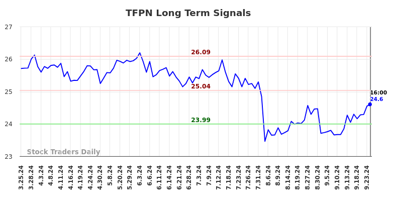 TFPN Long Term Analysis for September 25 2024