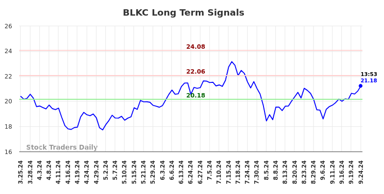 BLKC Long Term Analysis for September 25 2024