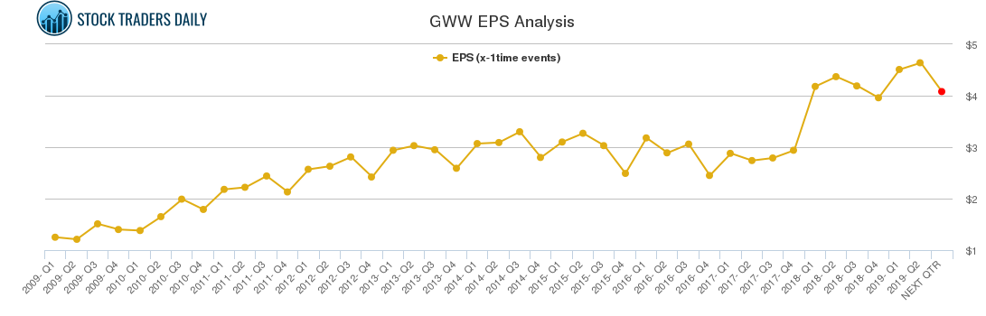GWW EPS Analysis