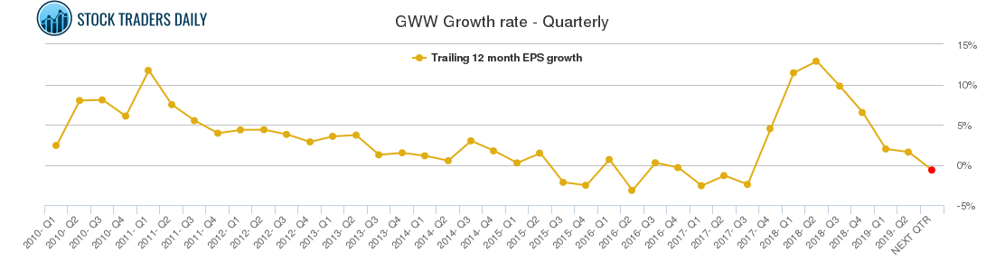 GWW Growth rate - Quarterly
