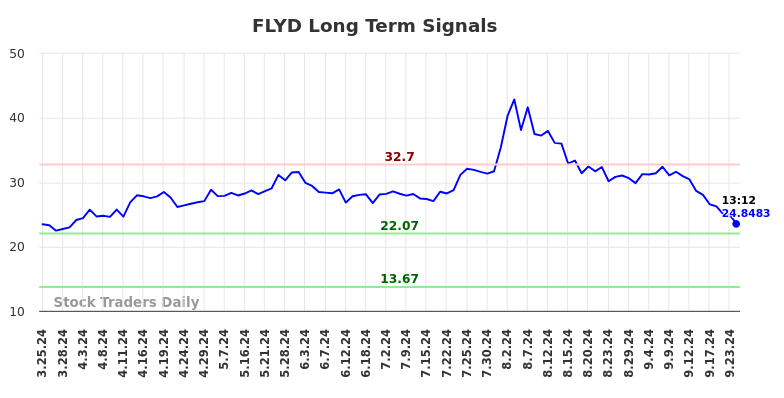 FLYD Long Term Analysis for September 25 2024