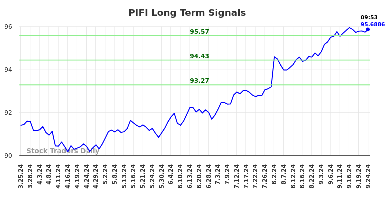 PIFI Long Term Analysis for September 25 2024