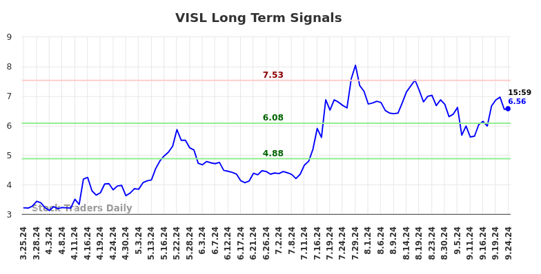 VISL Long Term Analysis for September 25 2024