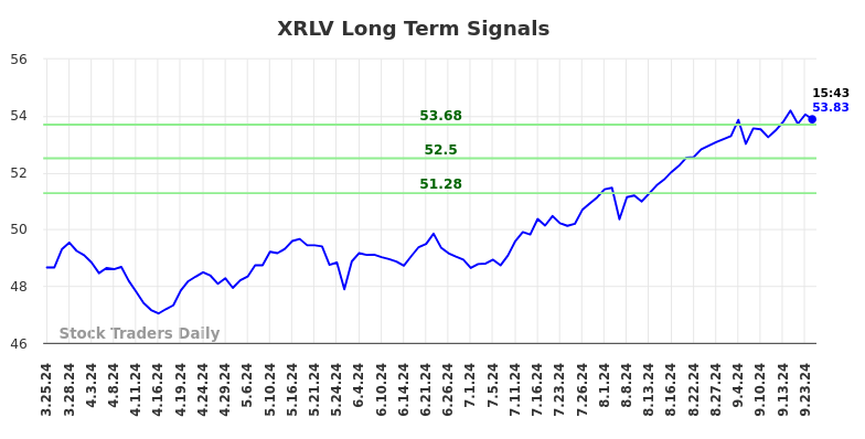 XRLV Long Term Analysis for September 25 2024