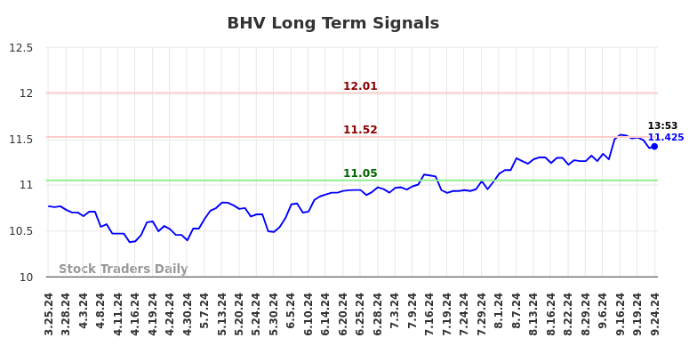 BHV Long Term Analysis for September 25 2024