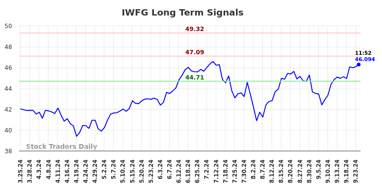 IWFG Long Term Analysis for September 25 2024