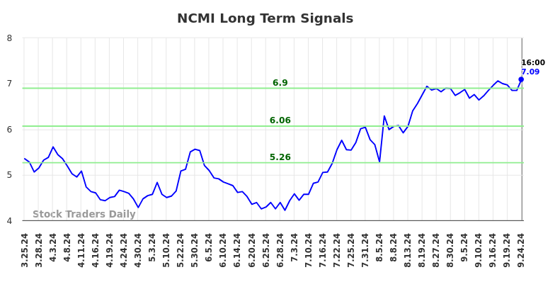 NCMI Long Term Analysis for September 25 2024