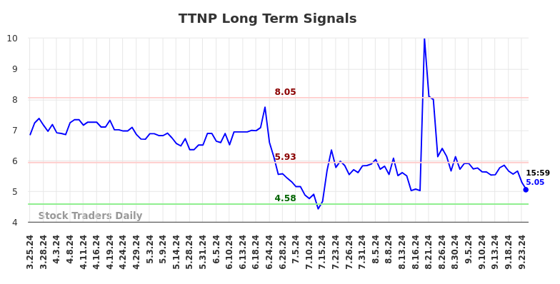 TTNP Long Term Analysis for September 25 2024