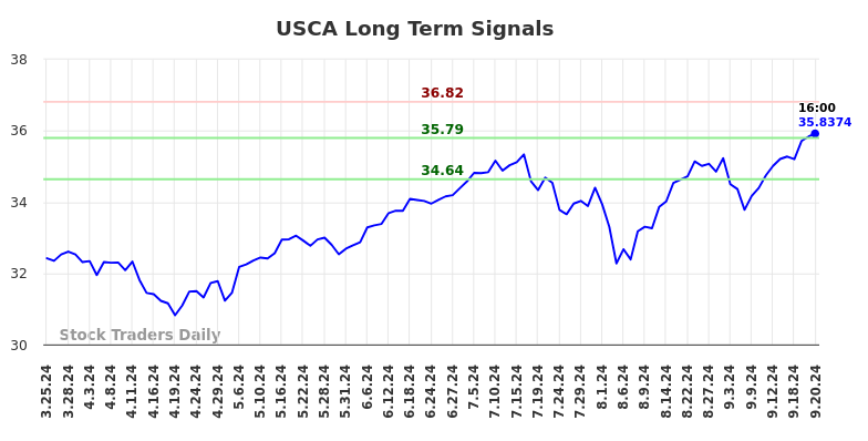 USCA Long Term Analysis for September 25 2024