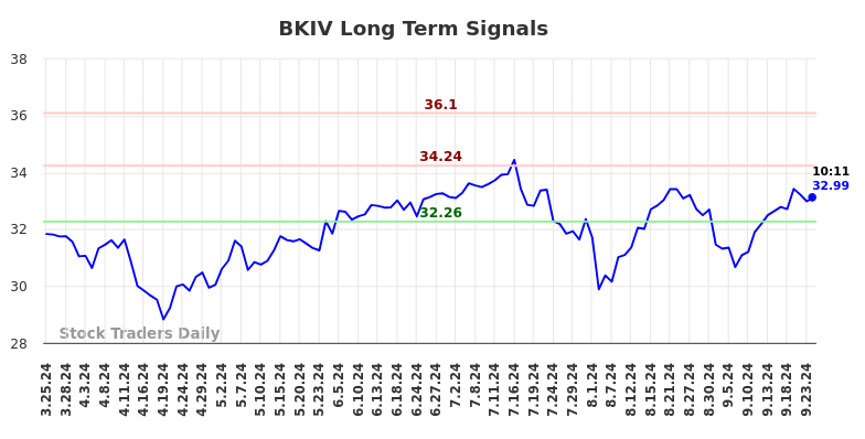 BKIV Long Term Analysis for September 25 2024