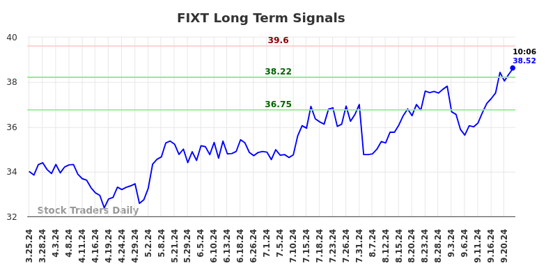 FIXT Long Term Analysis for September 25 2024 FIXT Long Term Analysis for September 25 2024
