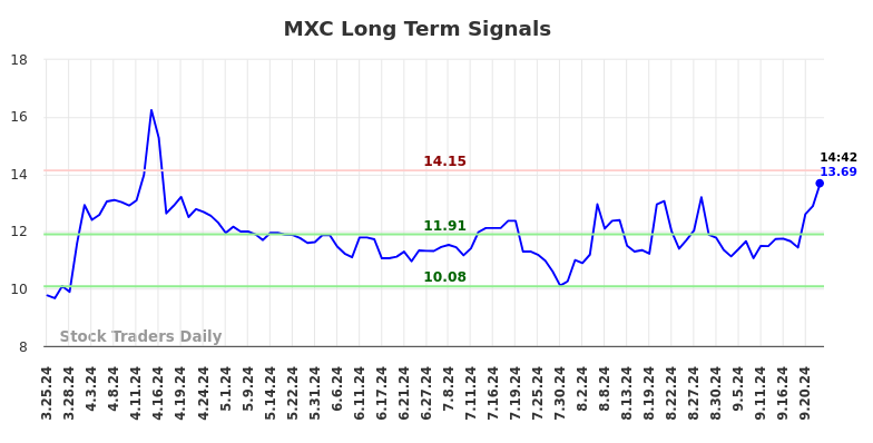 MXC Long Term Analysis for September 25 2024 MXC Long Term Analysis for September 25 2024