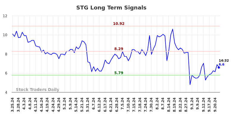 STG Long Term Analysis for September 25 2024