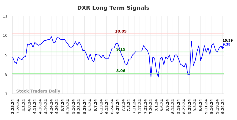 DXR Long Term Analysis for September 25 2024