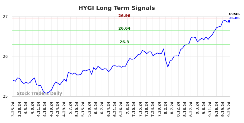 HYGI Long Term Analysis for September 25 2024