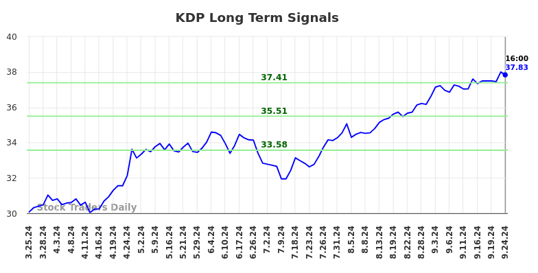 KDP Long Term Analysis for September 25 2024