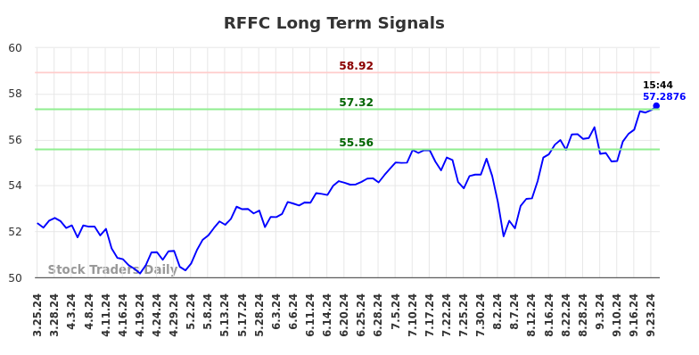 RFFC Long Term Analysis for September 25 2024