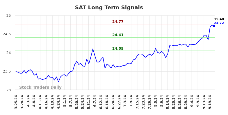 SAT Long Term Analysis for September 25 2024