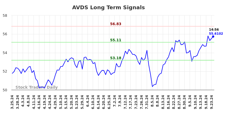 AVDS Long Term Analysis for September 25 2024