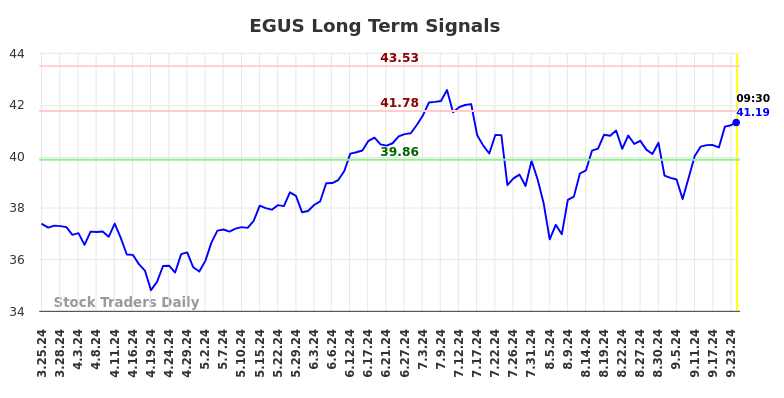 EGUS Long Term Analysis for September 25 2024