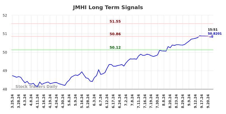 JMHI Long Term Analysis for September 25 2024