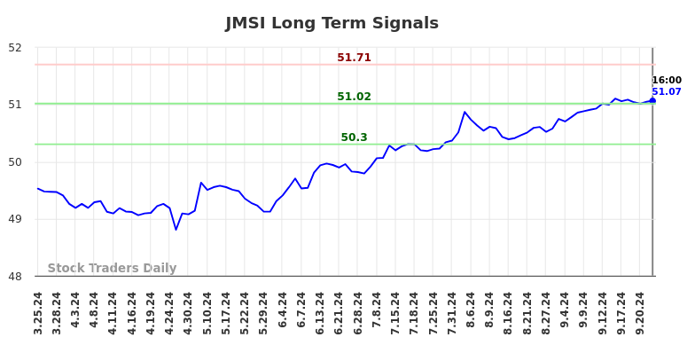 JMSI Long Term Analysis for September 25 2024