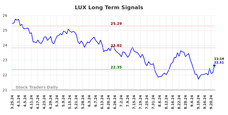 LUX Long Term Analysis for September 25 2024