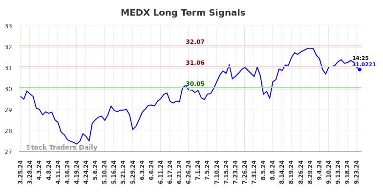 MEDX Long Term Analysis for September 25 2024