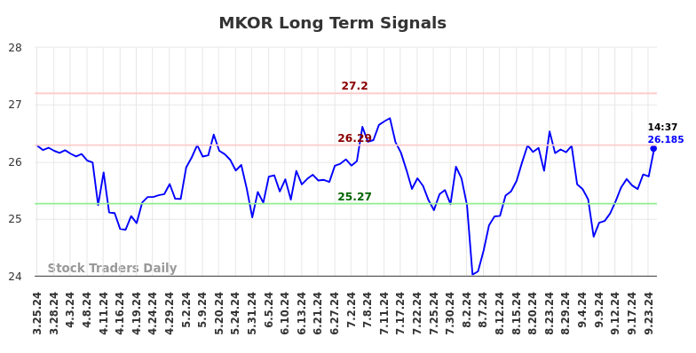 MKOR Long Term Analysis for September 25 2024