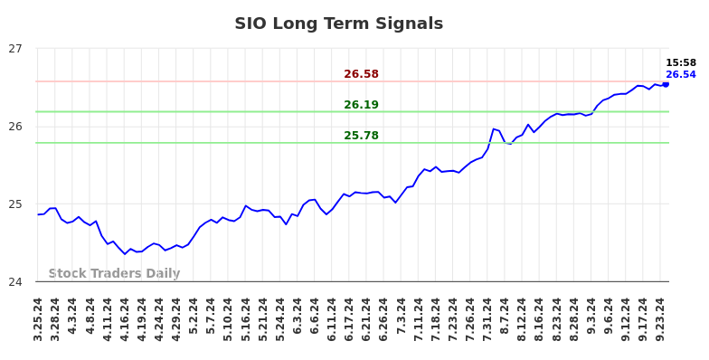 SIO Long Term Analysis for September 25 2024