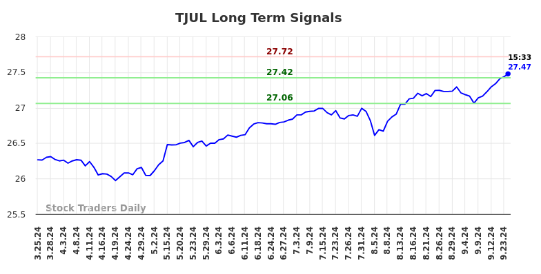 TJUL Long Term Analysis for September 25 2024