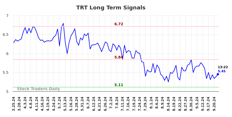 TRT Long Term Analysis for September 25 2024