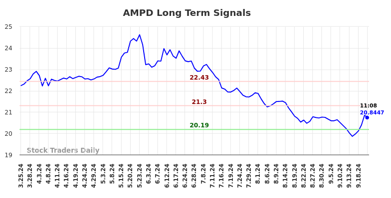 AMPD Long Term Analysis for September 25 2024