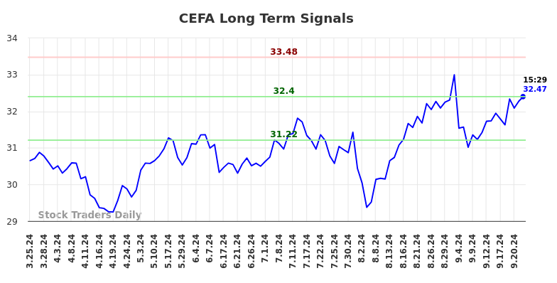 CEFA Long Term Analysis for September 25 2024