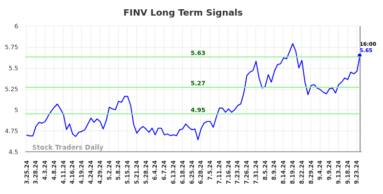 FINV Long Term Analysis for September 25 2024