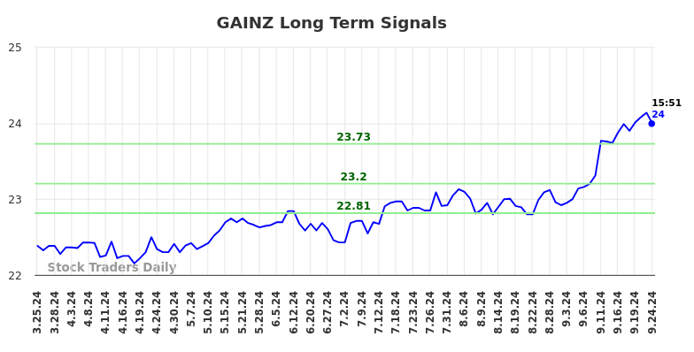 GAINZ Long Term Analysis for September 25 2024