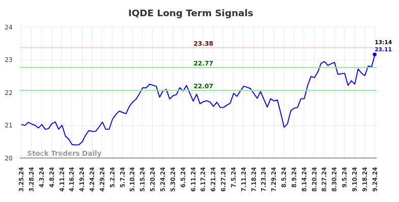 IQDE Long Term Analysis for September 25 2024