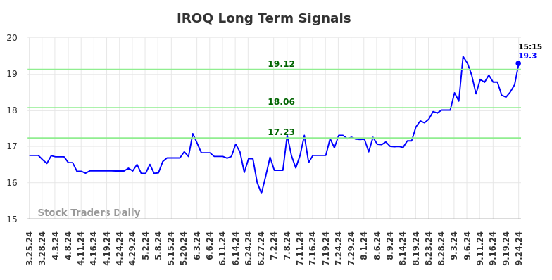 IROQ Long Term Analysis for September 25 2024