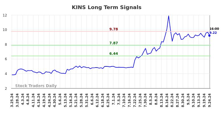 KINS Long Term Analysis for September 25 2024