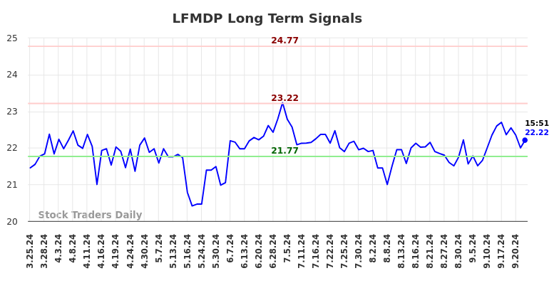 LFMDP Long Term Analysis for September 25 2024