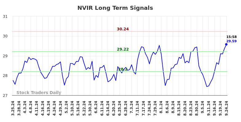 NVIR Long Term Analysis for September 25 2024 NVIR Long Term Analysis for September 25 2024