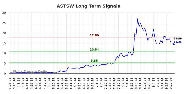 ASTSW Long Term Analysis for September 25 2024