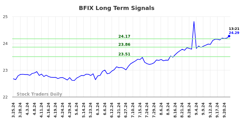 BFIX Long Term Analysis for September 25 2024