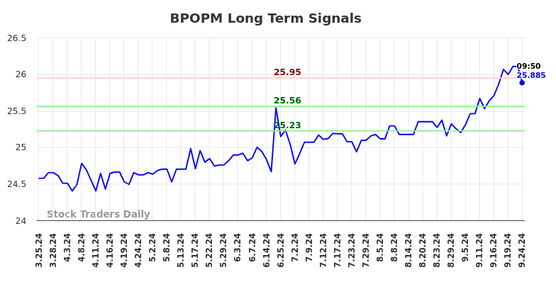 BPOPM Long Term Analysis for September 25 2024